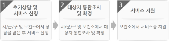 의료비 지원신청을 한 후 지원이 이루어지기까지의 절차도